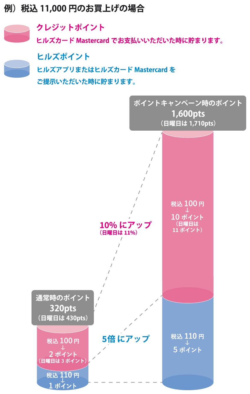通常時とポイントキャンペーン時のポイント比較表