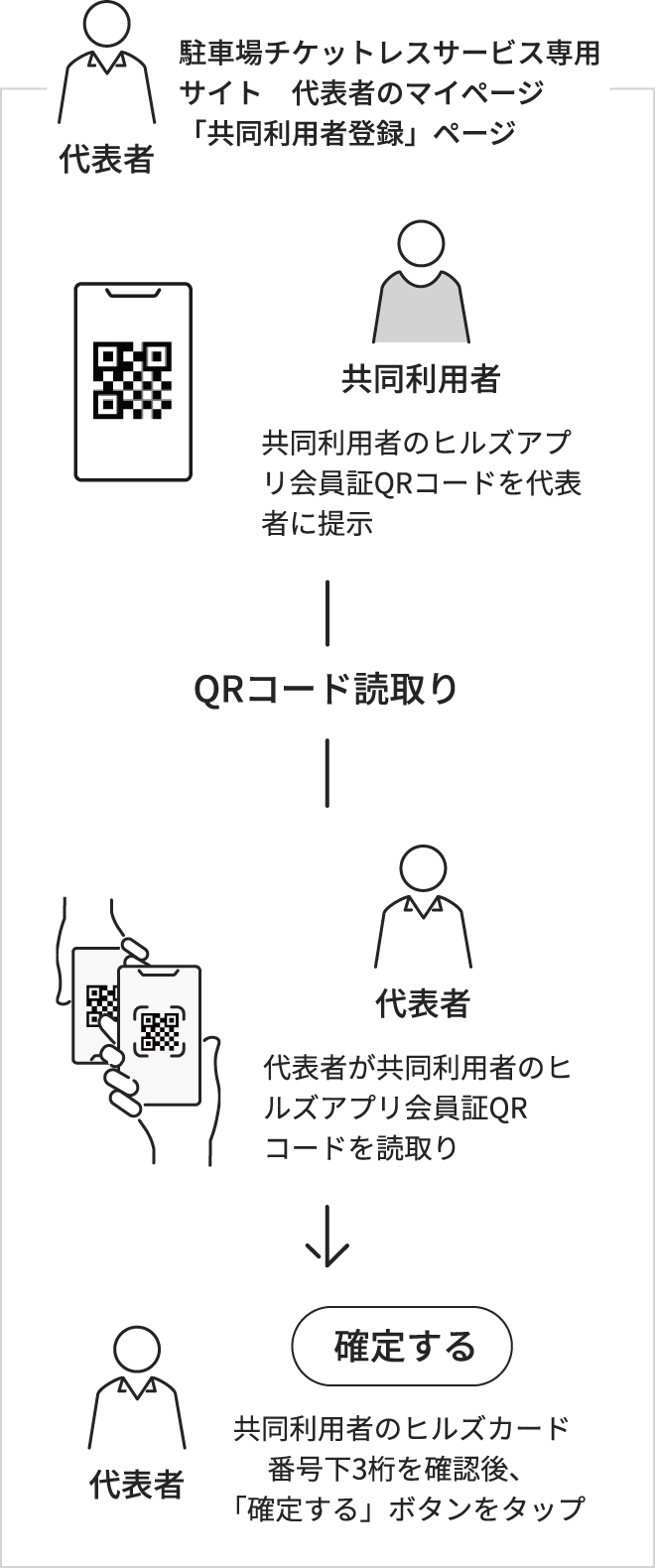 駐車場チケットレスサービス専⽤サイト 代表者のマイページ「共同利⽤者登録」ページ