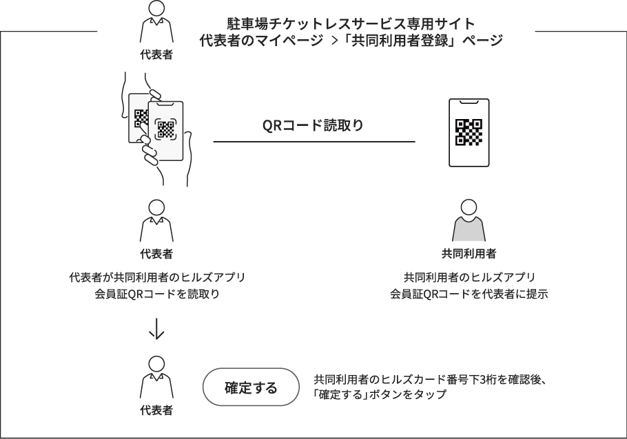 駐車場チケットレスサービス専⽤サイト 代表者のマイページ「共同利⽤者登録」ページ