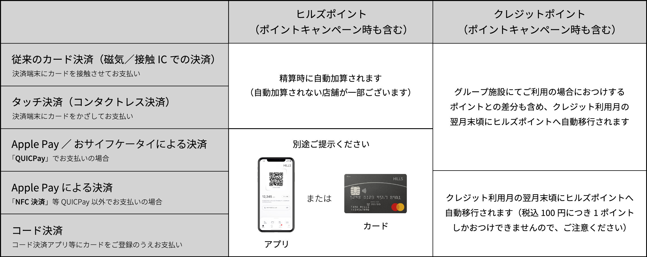 ヒルズポイントと交換特典について | HILLS APP/HILLS CARD - ヒルズ